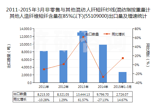 2011-2015年3月非零售與其他混紡人纖短纖紗線(混紡指按重量計(jì)其他人造纖維短纖含量在85%以下)(55109000)出口量及增速統(tǒng)計(jì)